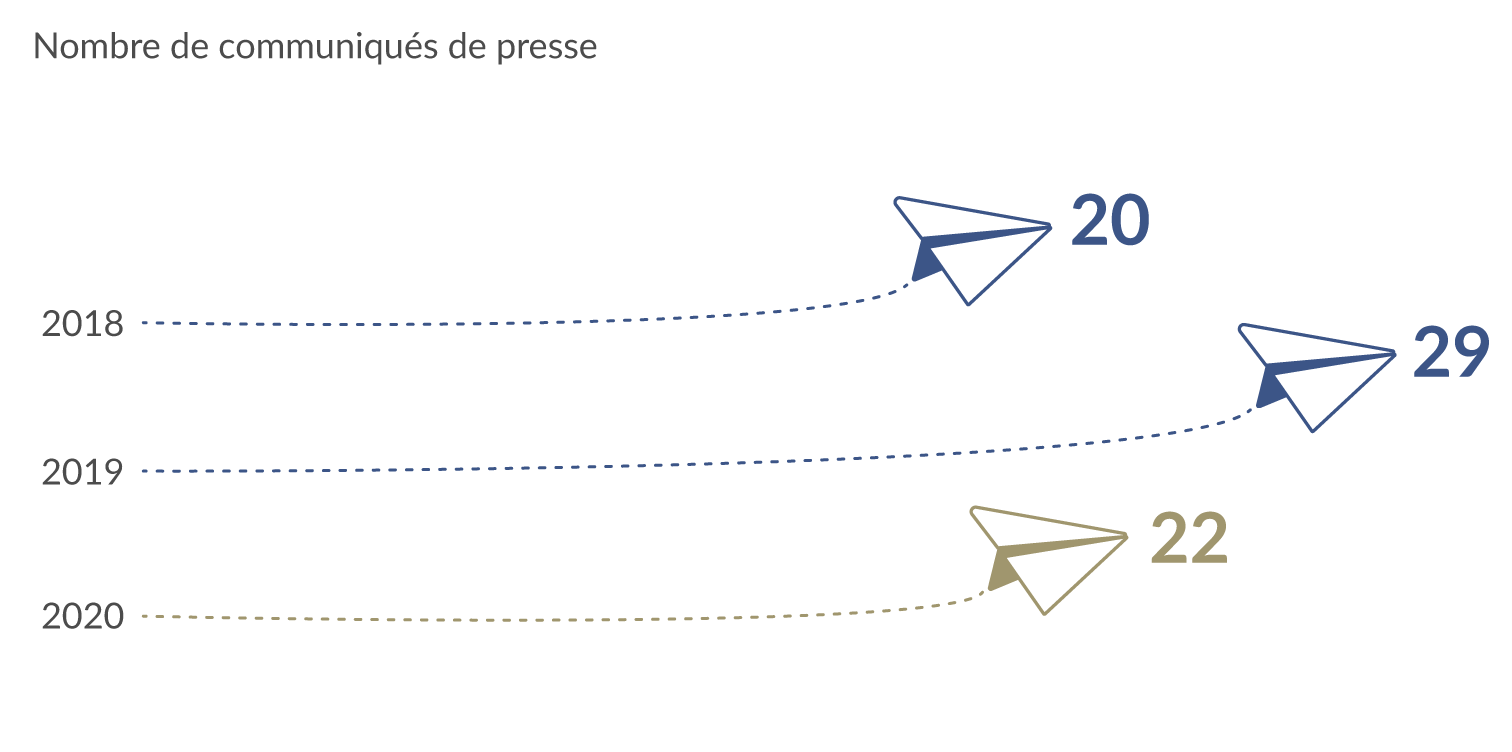 Nombre de communiqués de presse