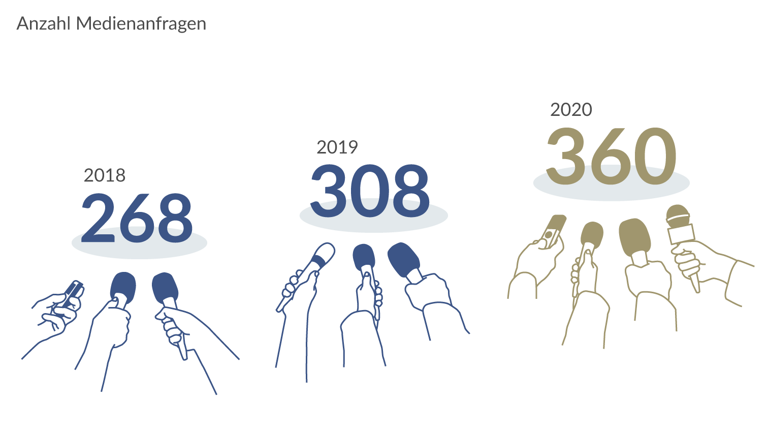Anzahl Medienanfragen