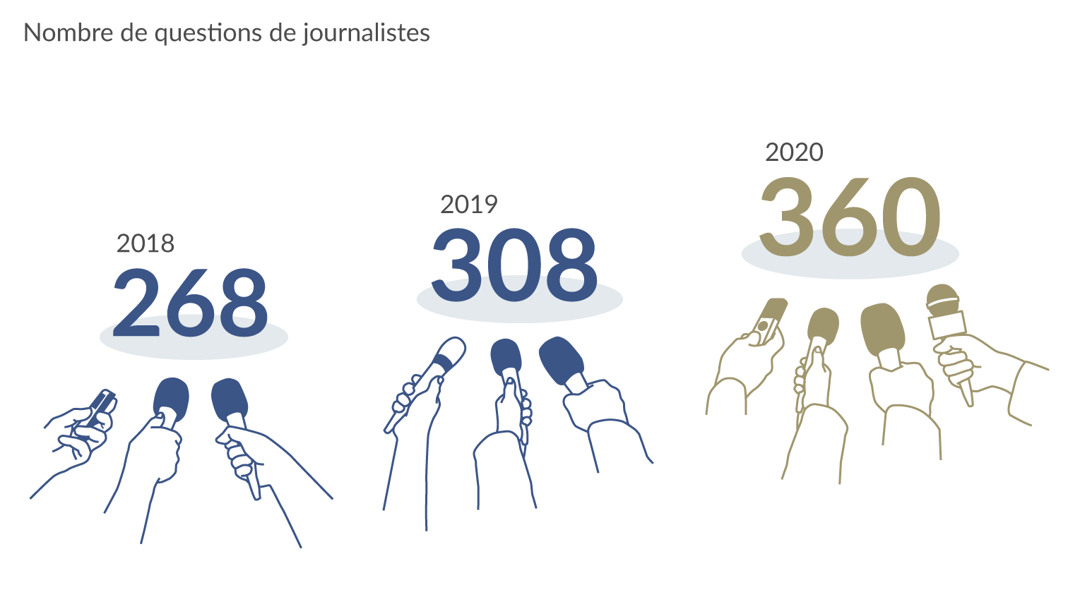 Nombre de questions de journalistes