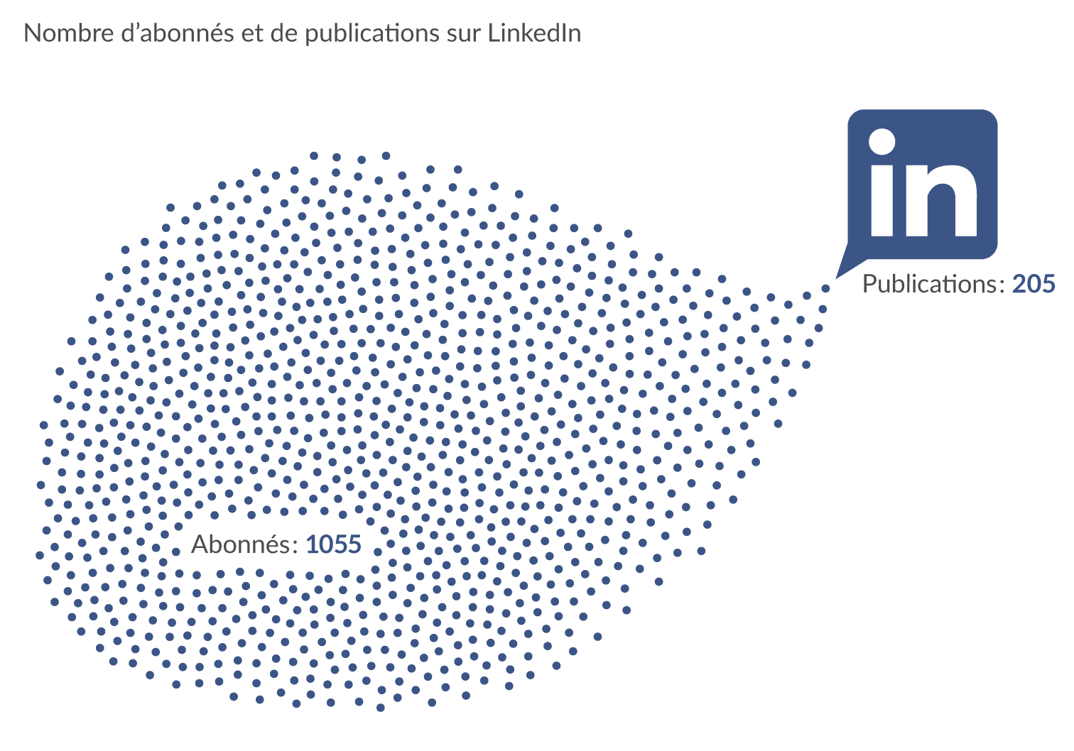 Nombre d'abonnés et de publications sur LinkedIn