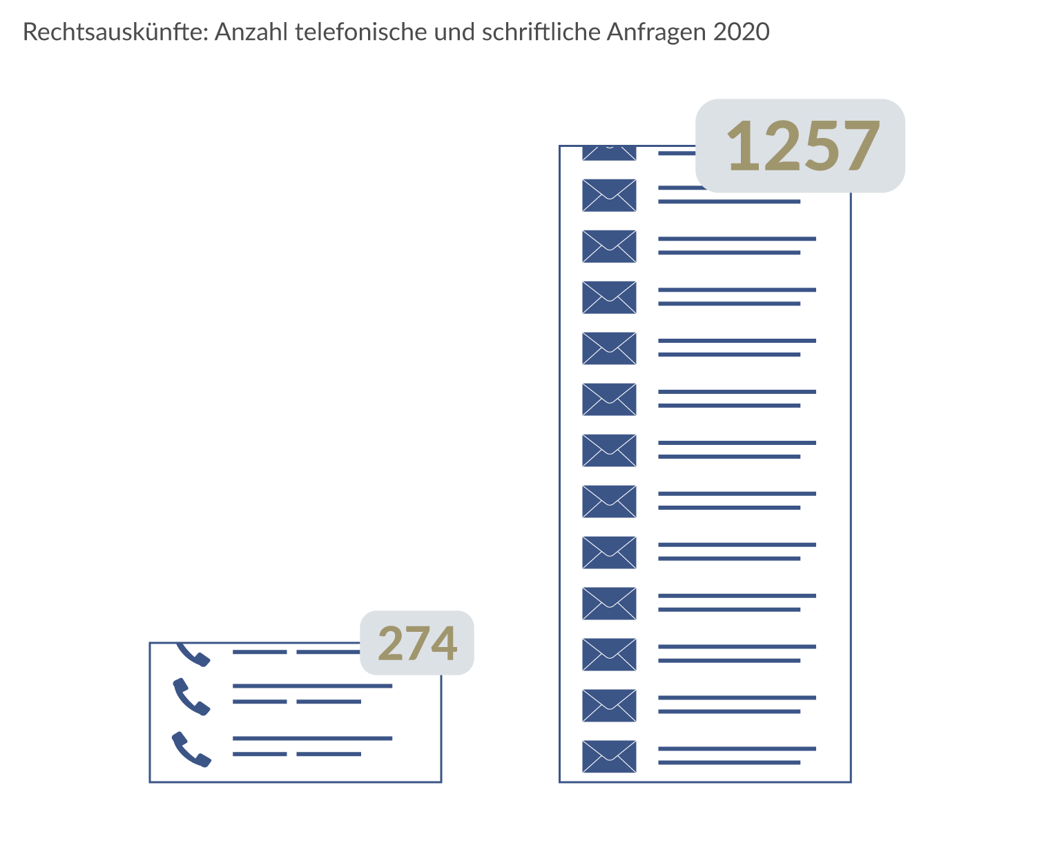 Rechtsauskünfte: Anzahl telefonische und schriftliche Anfragen 2020