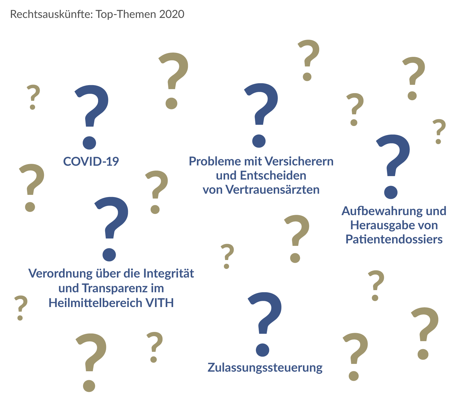 Rechtsauskünfte: Top-Themen 2020