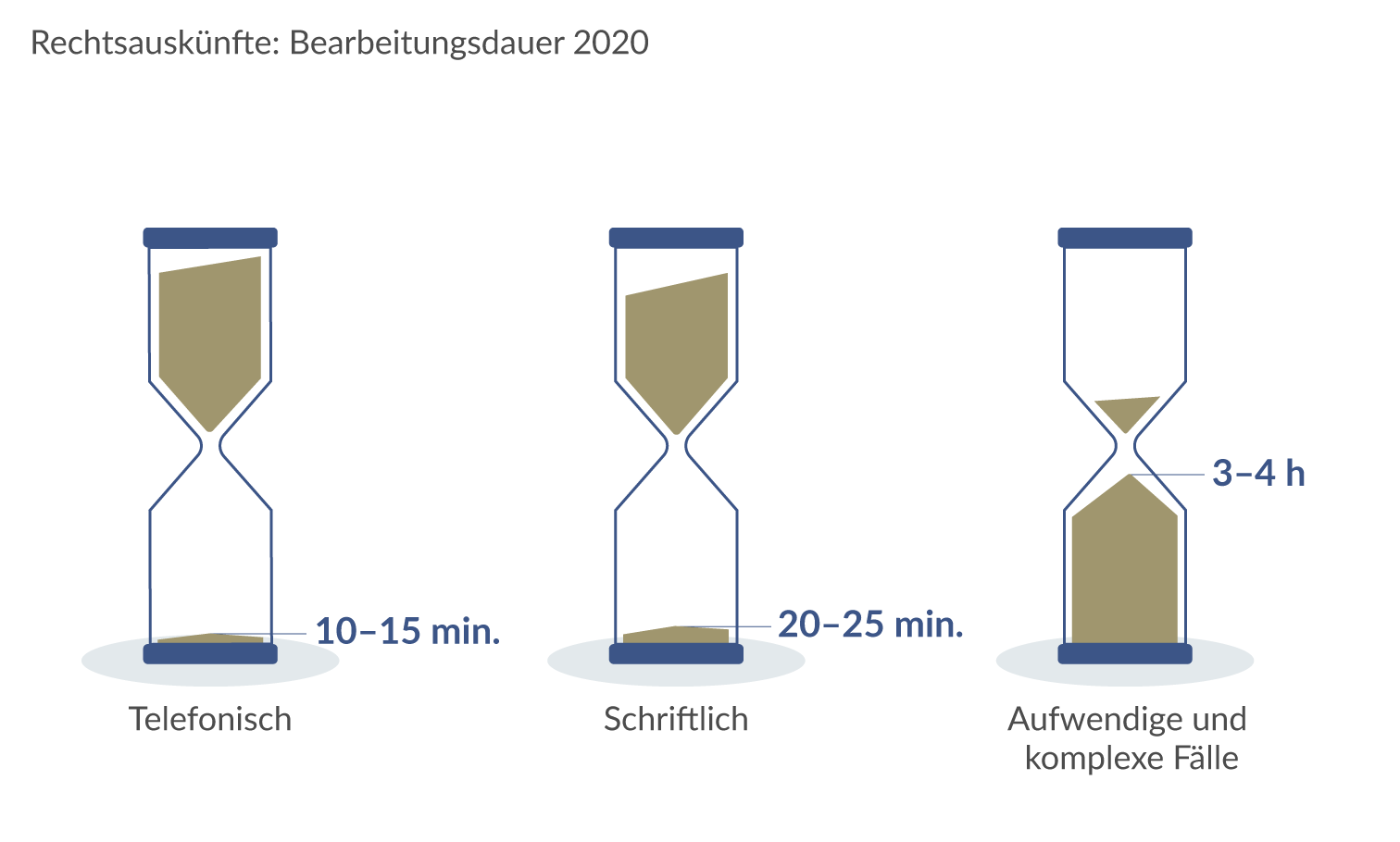 Rechtsauskünfte: Bearbeitungsdauer 2020