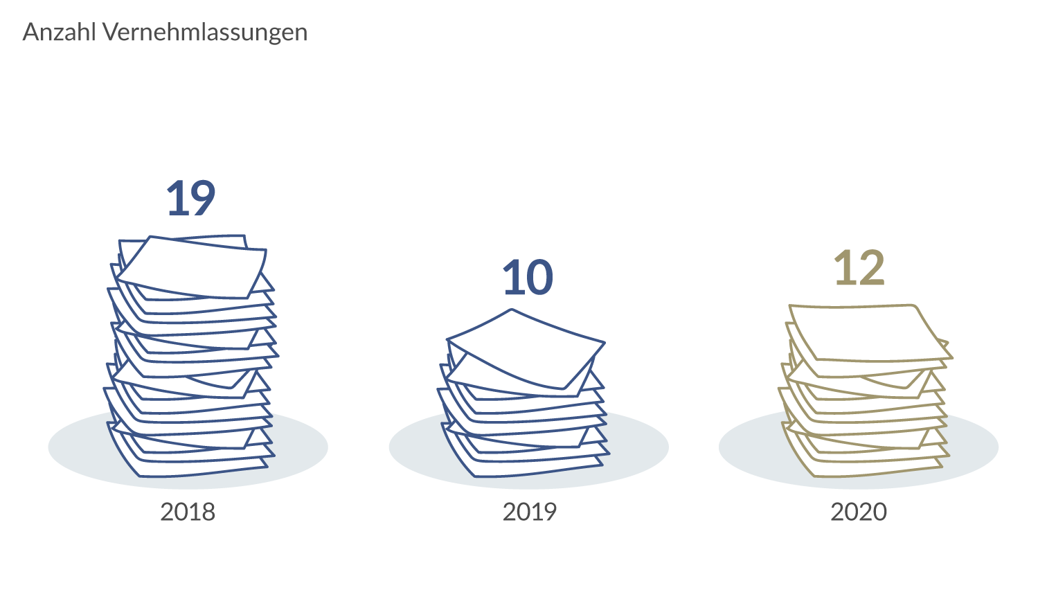 Anzahl Vernehmlassungen